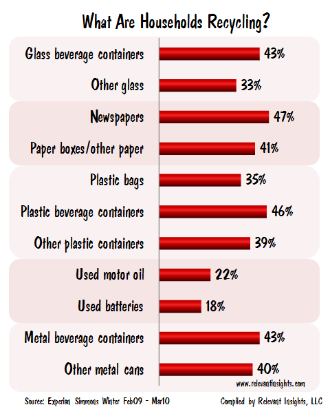 Experian Simmons Household recycling data