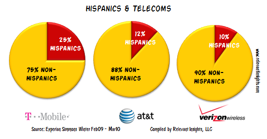 Hispanics and T-Mobile