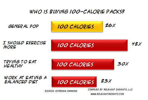 100 Calorie Pack Consumption
