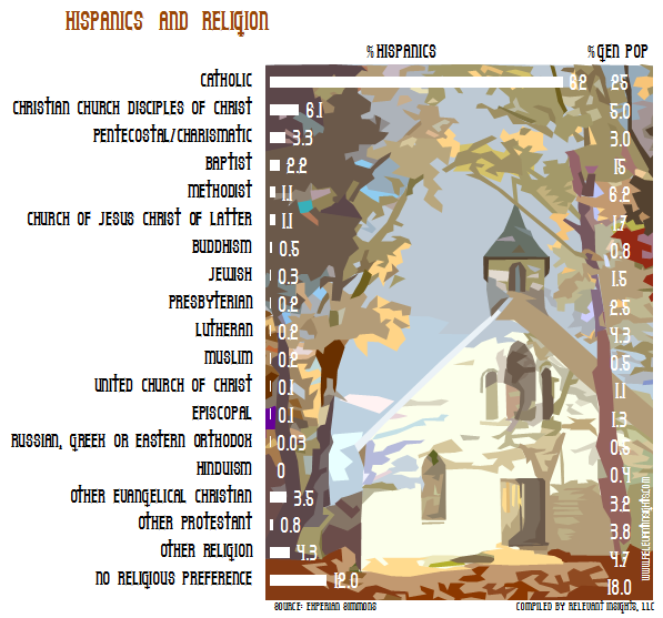 Hispanics and Religion