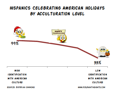 Hispanics Acculturation and National US Holidays