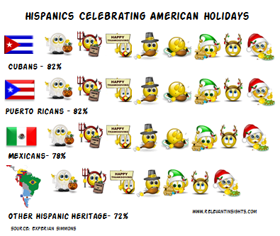Hispanics and National US Holidays