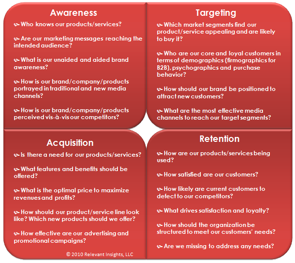 Market Research Key Questions