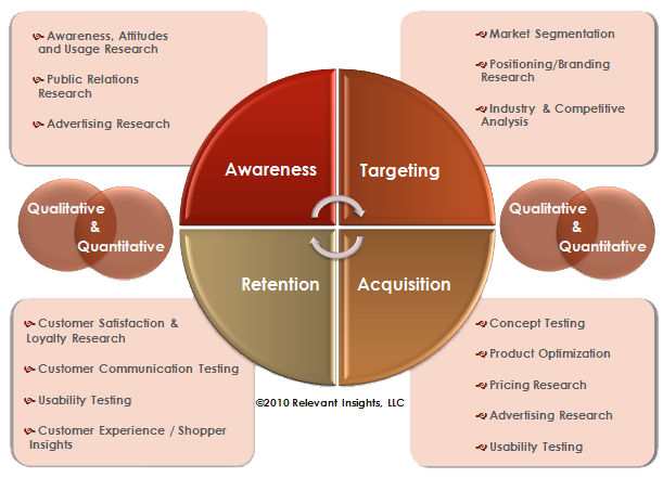 Market Research Chart