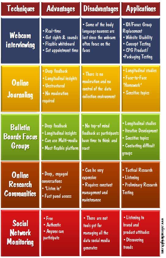 Online Qualitative Research Techniques Comparison