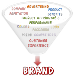 Measuring Brand Equity