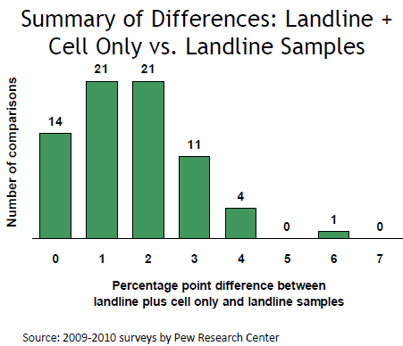 Differences between Cell Phone Samples and Landline Samples