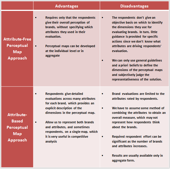 Perceptual Map Approach