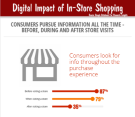 Digital Impact of In-Store Shopping