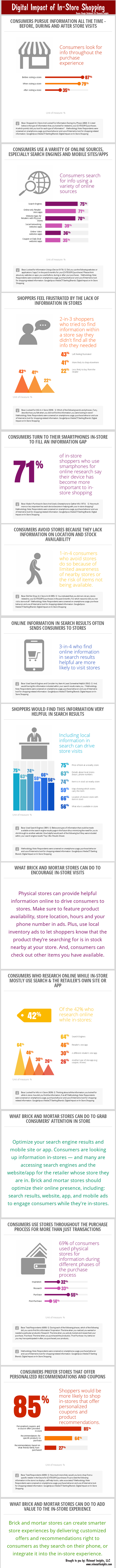 Digital Impact of In-Store Shopping