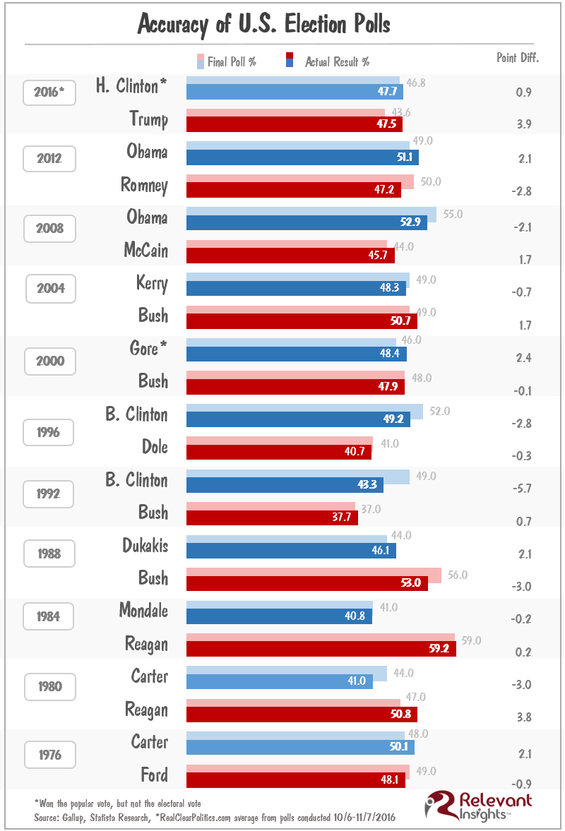 US Election Polls