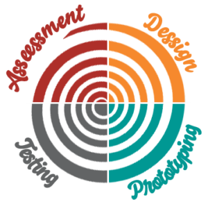 UX Design Process Spiral