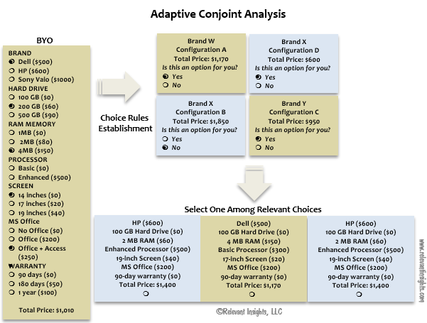 Adaptive Conjoint Analysis