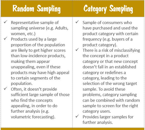 Random Sampling Vs. Category Sampling in Product Concept Tests