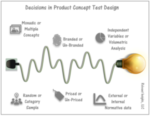 Decisions in Product Concept Test Design