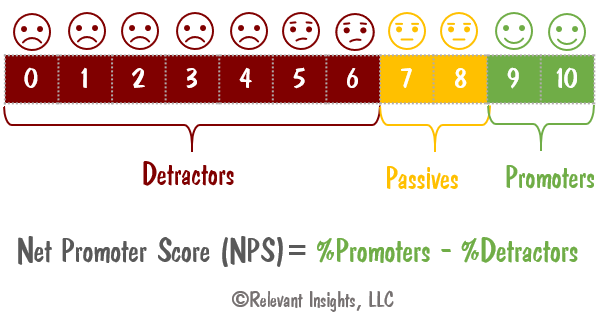 Net Promoter Score Formula