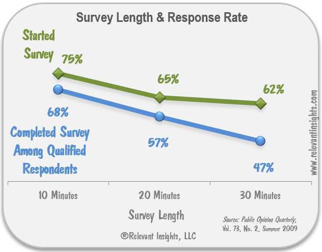 Survey Length and Response Rate