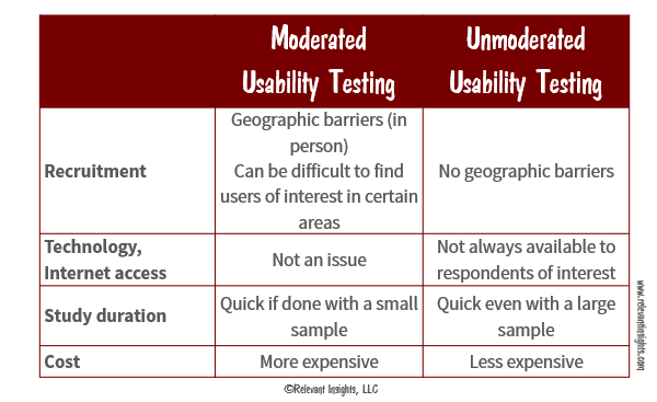 Moderated and Unmoderated Tests Logistics