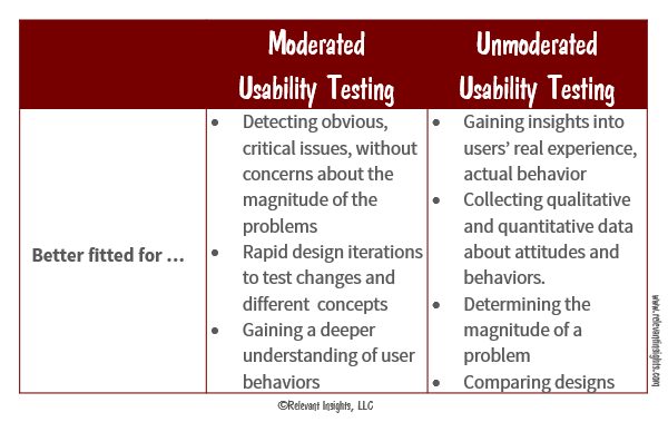 Moderated and Unmoderated Usability Tests Objectives