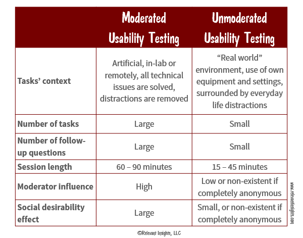 Moderated and Unmoderated Usability Tests Tasks