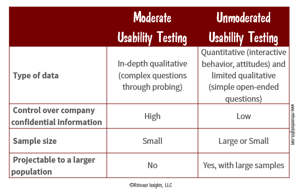 Moderated and Unmoderated Usability Test Types of Data