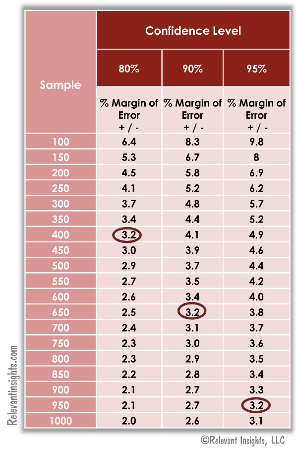 Margin of Error Table for Sample Size Calculations