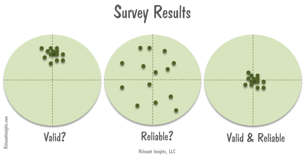 Validity and Reliability in Surveys