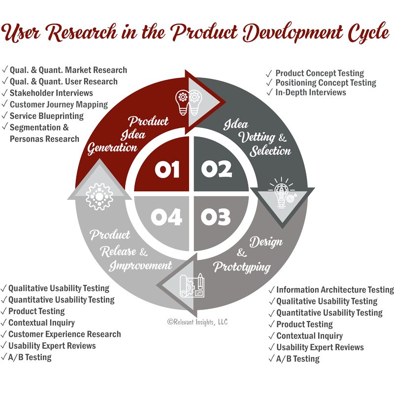 User Research in the Product Development Cycle