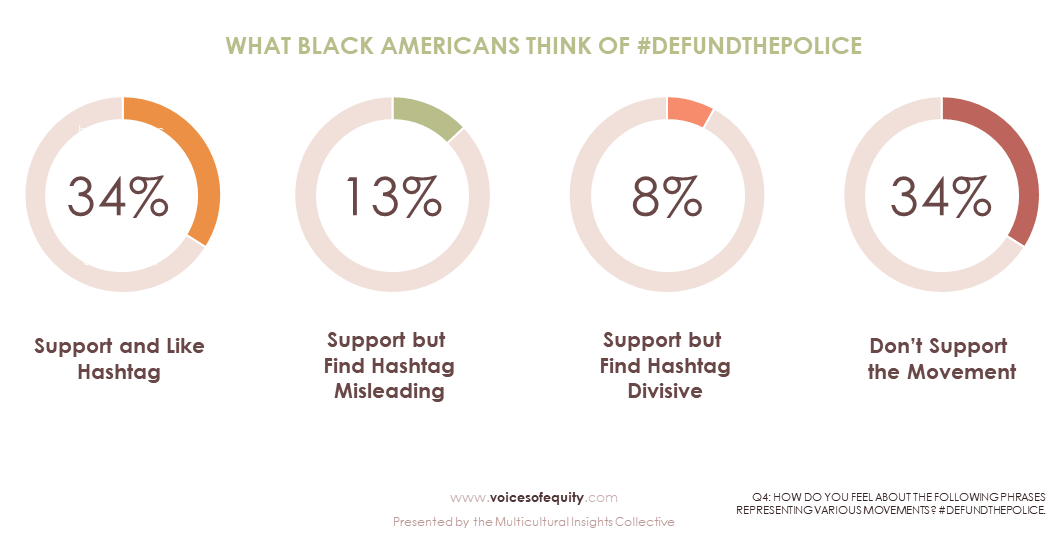 Multicultural Insights Collective - Voices of Equity Research - Attitudes towards DefundthePolice hashtag among African Americans