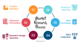 Market Research Process