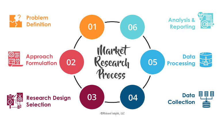 business market research collection